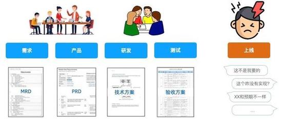 業(yè)務(wù)理解偏差的破解之道 產(chǎn)品與開發(fā)如何高效達(dá)成共識